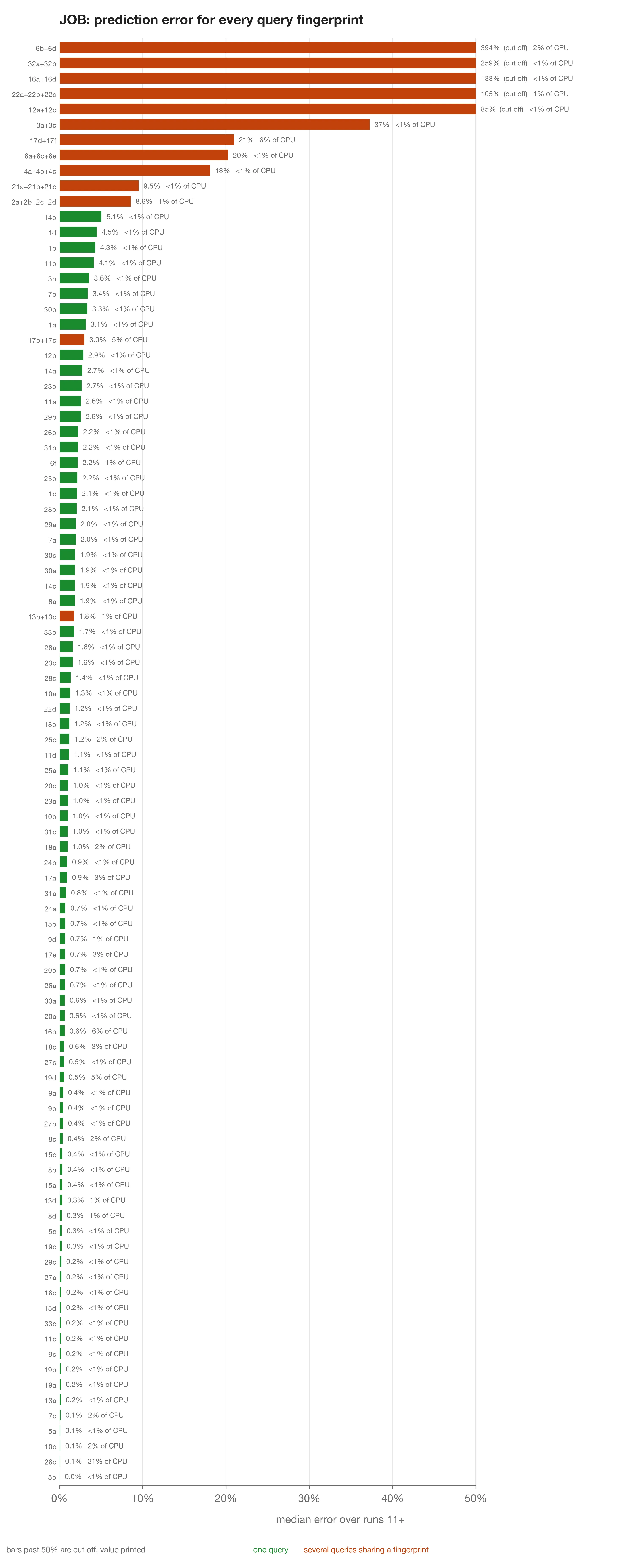 Median error per fingerprint over runs 11–20. All large errors are fingerprints shared by several queries (orange).