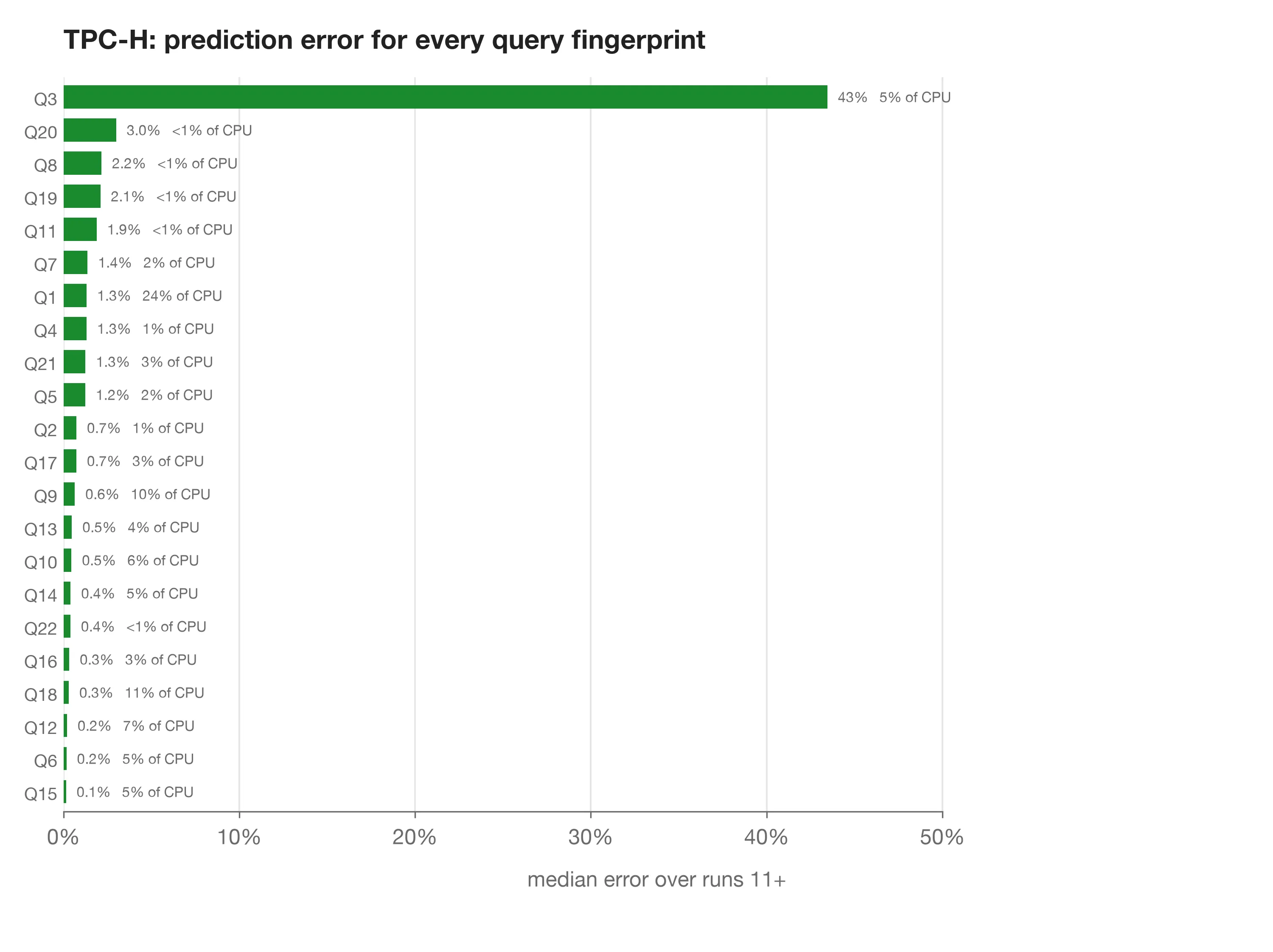 Median error per query over runs 11–50, with each query’s share of CPU. Every query except Q3 is within 3%.