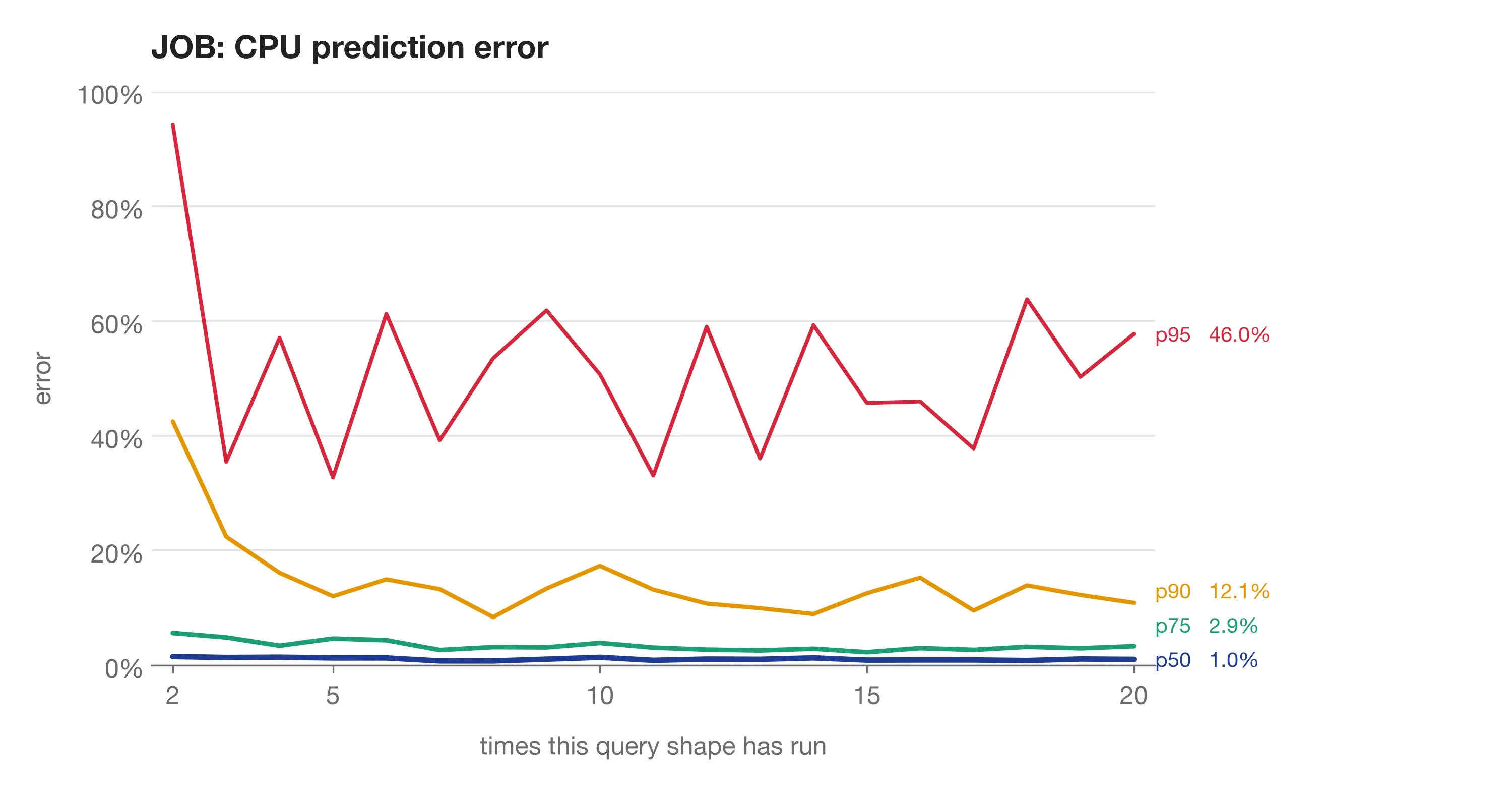 Prediction error percentiles across JOB’s 94 query fingerprints at each run, from the 2nd run onwards. Half of all predictions are within about 1%, but 10% are more than 12% off.