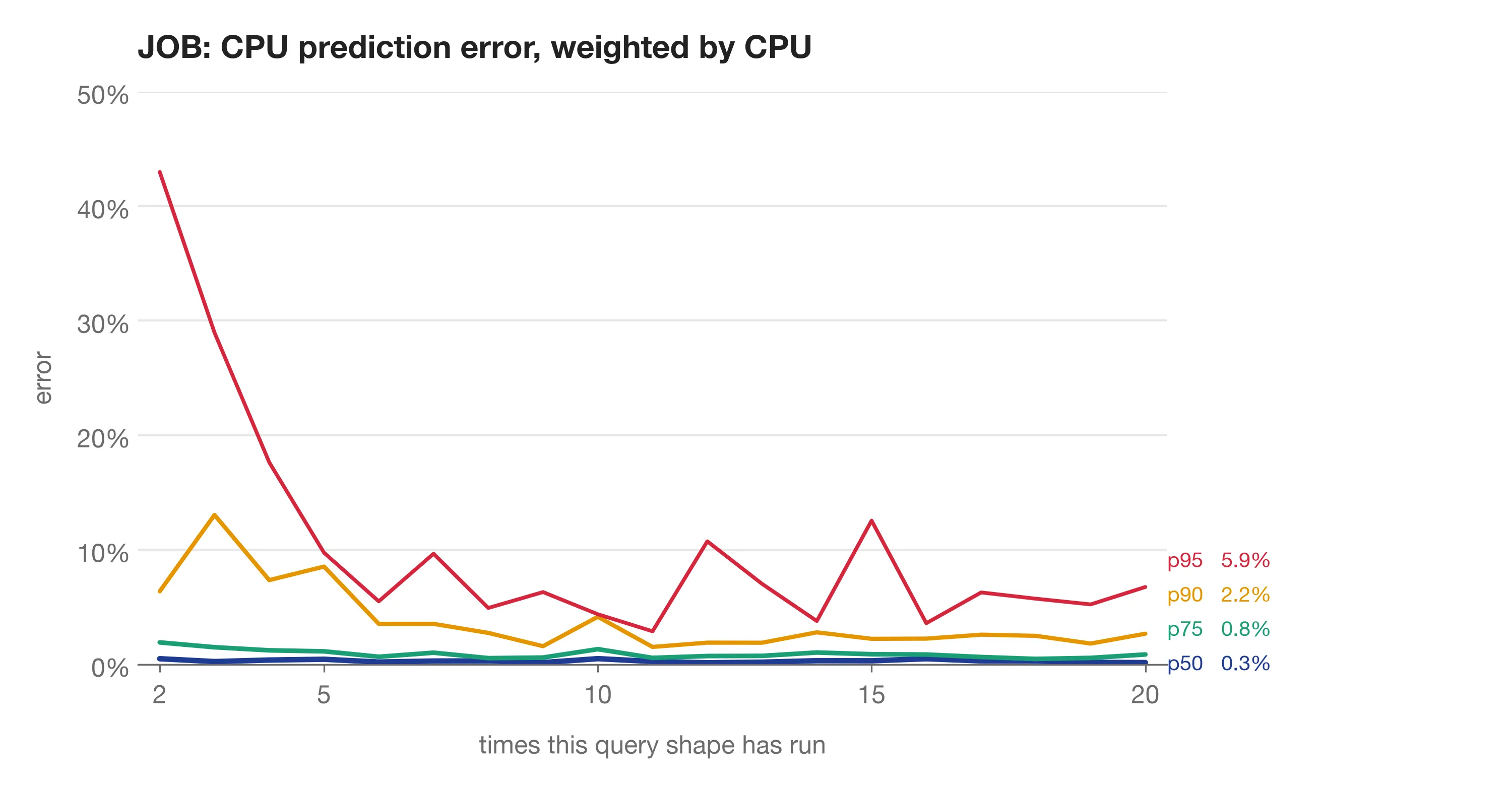 JOB prediction error percentiles, with each prediction weighted by the CPU it used. 90% of all CPU is predicted within 2.2%.