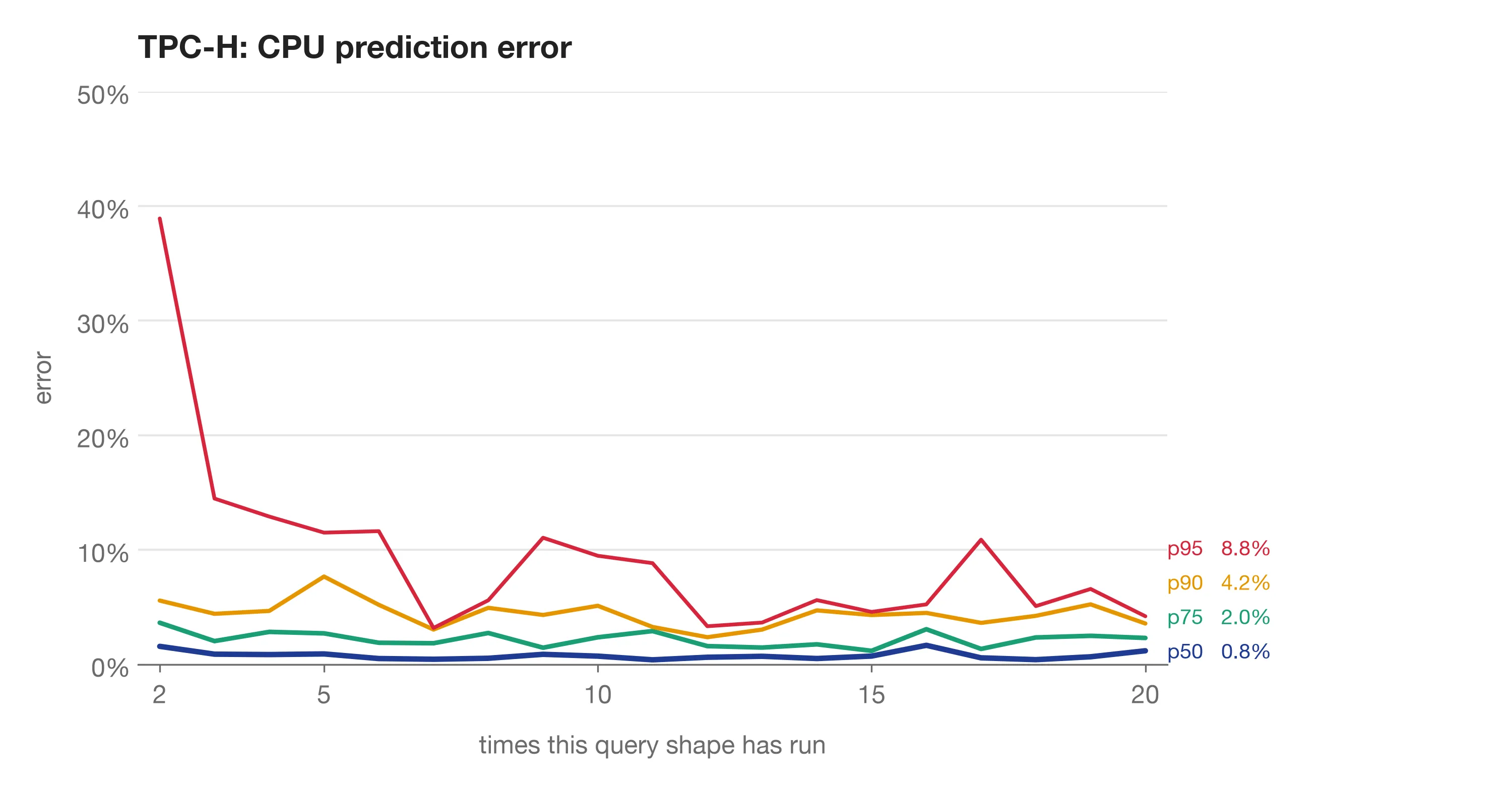 Prediction error percentiles across all 22 TPC-H queries at each run, from the 2nd run onwards. The numbers on the right are each percentile over runs 11–20.
