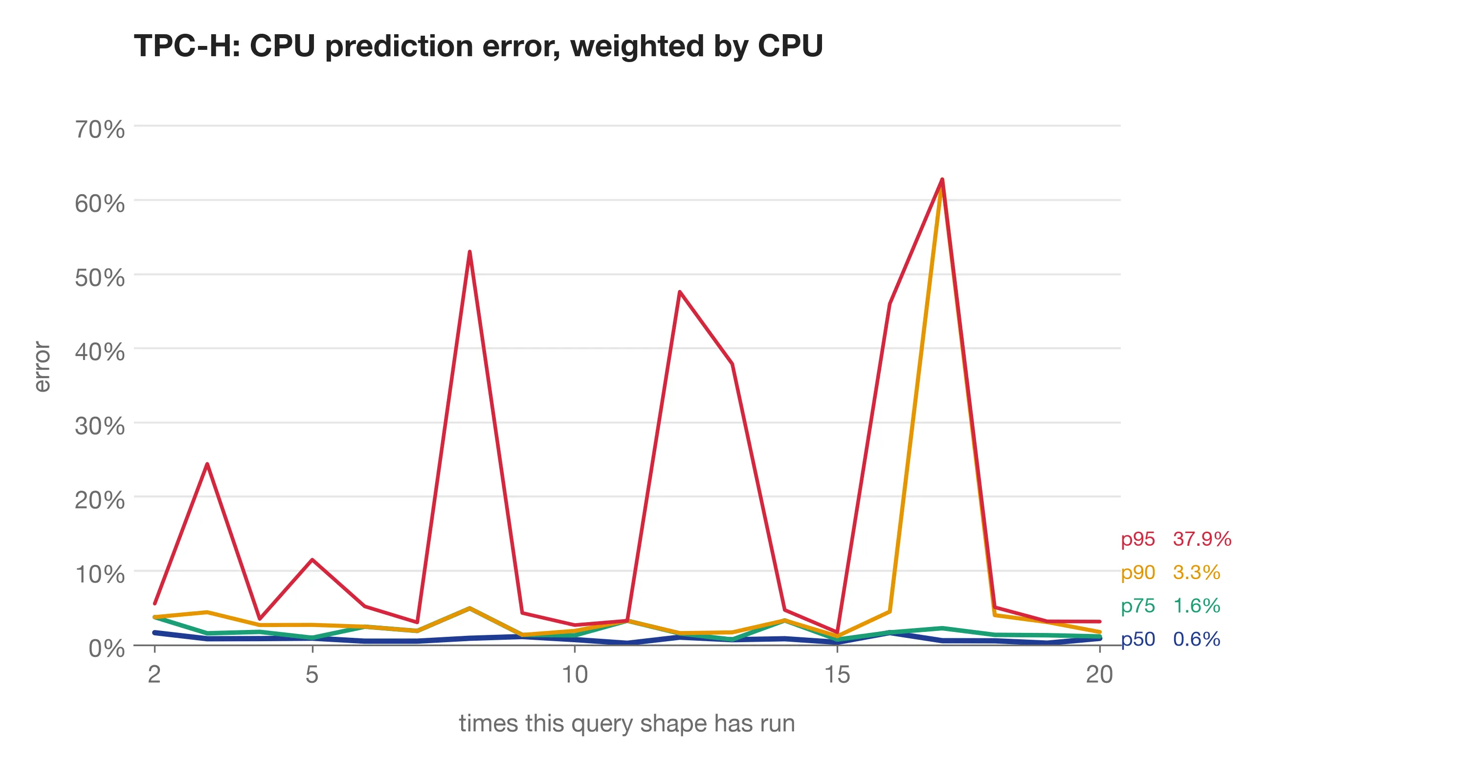 TPC-H prediction error percentiles, with each prediction weighted by the CPU it used. The spikes in p90 and p95 are Q3 switching to a slower plan.