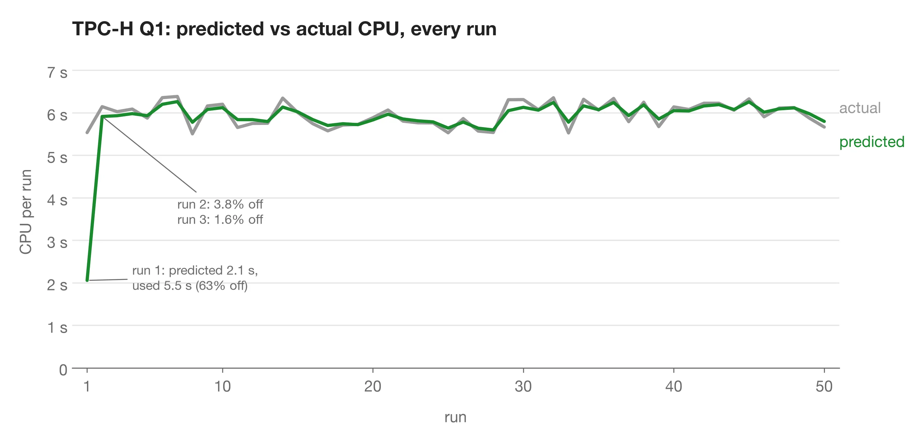 TPC-H Q1 over 50 runs. After the first run, the prediction follows the actual CPU.